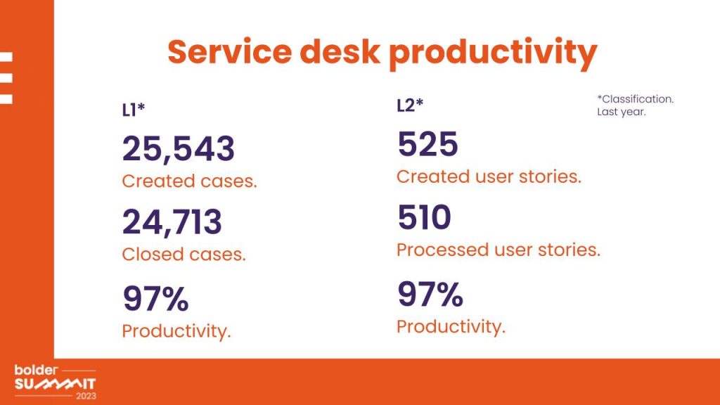 Service desk productivity - be bolder