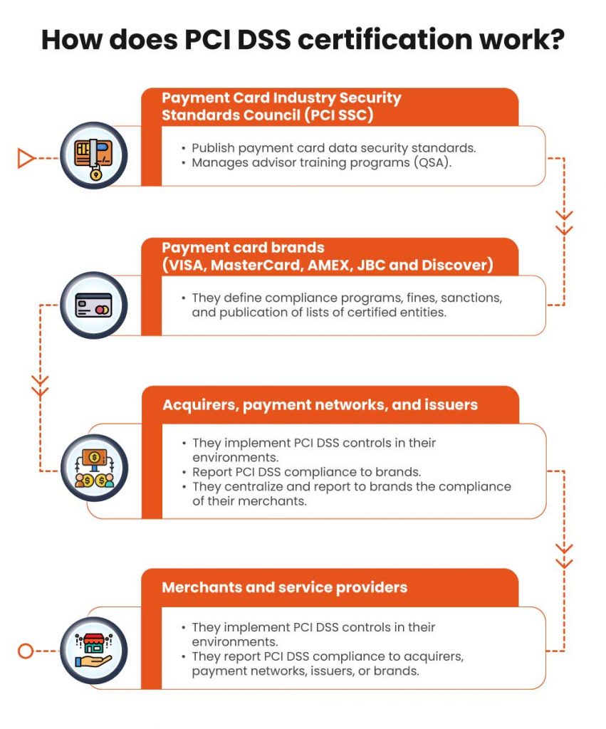 How Does PCI-DSS work - be bolder