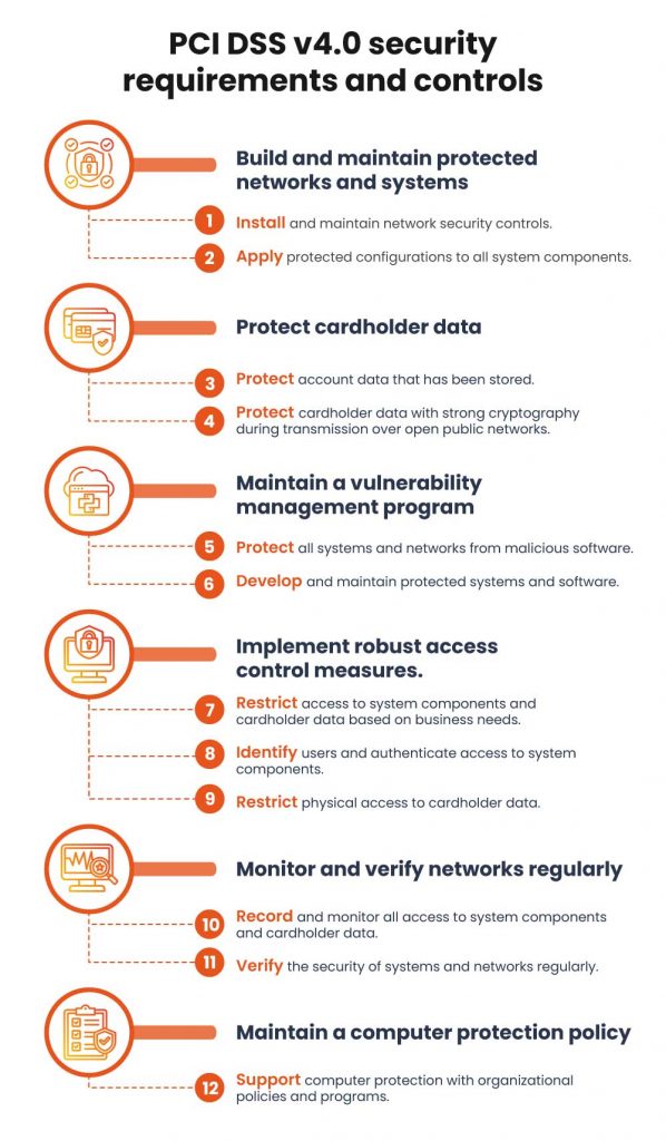 PCI DSS v4.0 Security - be bolder