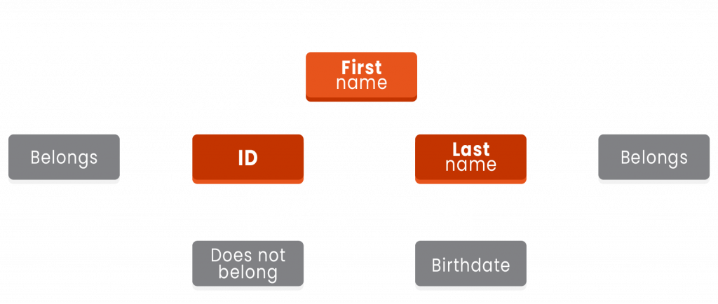Single Customer View SCV Process - Golden Record Confirmation​
