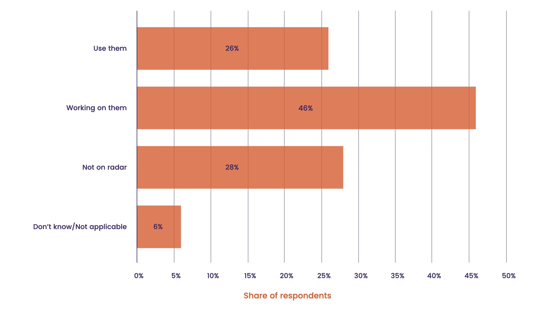 Use of chatbots - Statista